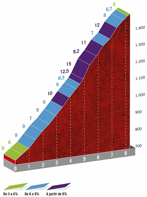 Profil de l'alto de Moncalvillo , 8,3km à 9% 8ème étape de la vuelta 2020